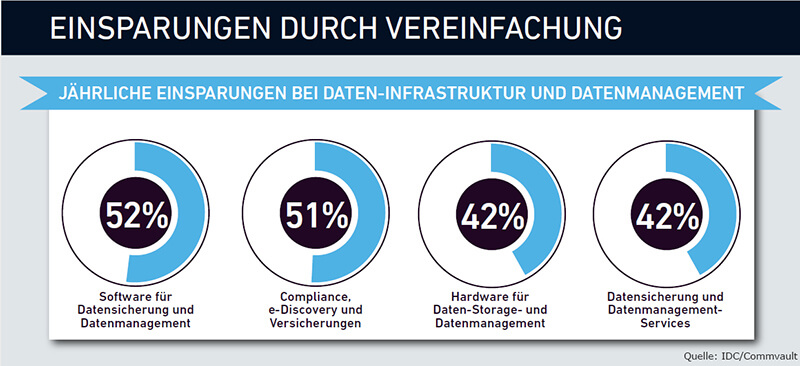 Jährliche Einsparungen von Commvault-Kunden bei Daten-Infrastruktur und Datenmanagement (Grafik: Commvault).